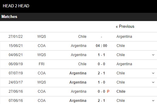 Lịch sử đối đầu Argentina vs Chile